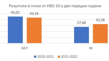 Десетокласниците трагични по математика, но по-добре от 2021
