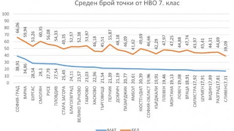 Варненските седмокласници са втори по математика и трети по БЕЛ на матурите в страната