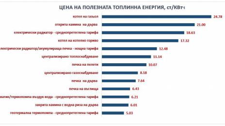 С какво да се отопляваме през зимата?