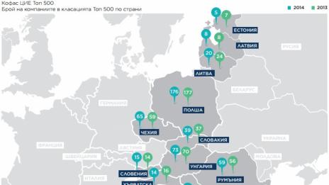 17 български компании попадат сред най-големите 500 в ЦИЕ