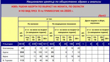 Пандемията не спря абортите: 11 тийнейджърки са премахнали плода във Варна