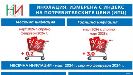 Инфлацията у нас нарасна с 0.2% през март