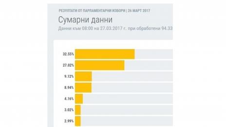 При обработени 94,33%: Разликата ГЕРБ–БСП е над 5,5%