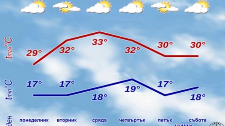Какво време ни очаква в първата седмица на септември?
