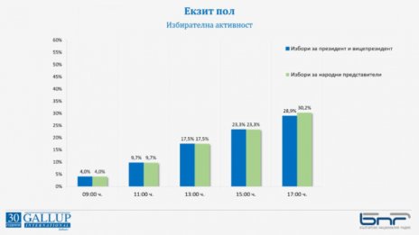 Избирателната активност към 17 часа е 30,2% за парламентарните избори