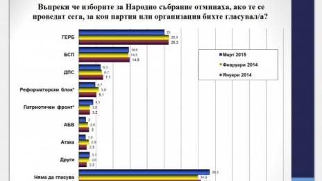 Меденият месец свърши: "Борисов 2" губи височина
