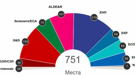Проевропейски сили доминират в новия Европейски парламент