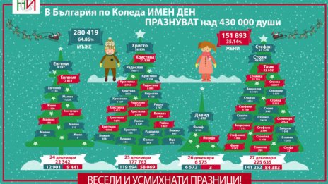 430 хиляди българи празнуват имен ден по Коледа