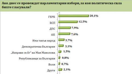 Барометър: ГЕРБ води на БСП, Слави не влиза, ако изборите са сега