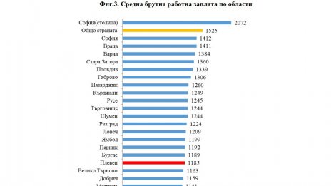 Враца бие Варна по размер на средната заплата