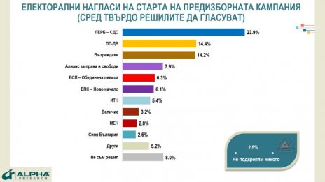 "Алфа Рисърч": 7 формации влизат в 51-ото НС, ако вота е сега
