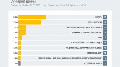 Изборни резултати при обработени 99.98% от протоколите