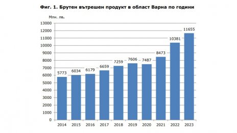 11 655 млн. лева e произведеният брутен вътрешен продукт във Варненско за 2023 г.
