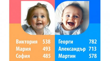 Виктория и Георги са най-честите имена на новородени през 2024 г.