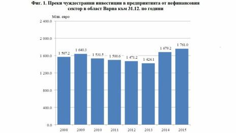 Варненска област е втора в страната по чуждестранни инвестиции