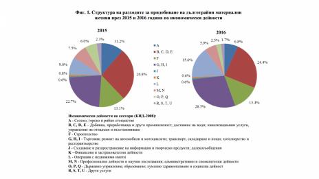 С 3.9% са намалели разходите за придобиване на дълготрайни материални активи във Варненско