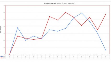 Войната на пътя: За 3 дни са загинали 12 души, 62-ма са ранени