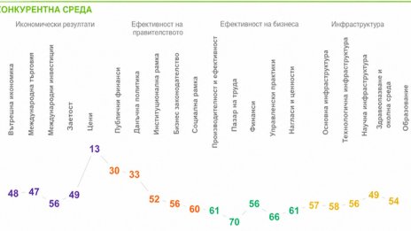 България заема 56-та позиция в Световната класация за конкурентоспособност за 2026 г. на IMD-Швейцария