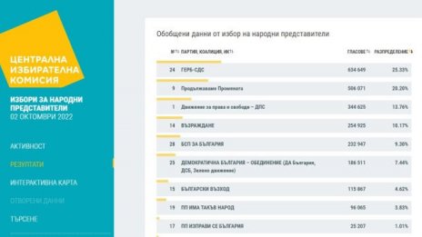 При 100% обработени протоколи в ЦИК: 7 партии влизат в НС