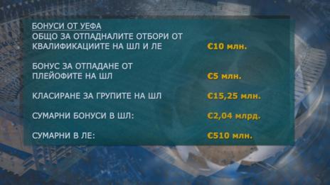 Отпадането от ШЛ – финансов крах за Лудогорец
