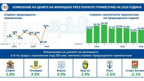 Рязък спад на продажбите, нов скок в цените на жилищата