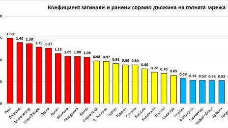 Варна е на пето място в страната по брой загинали и ранени по пътищата
