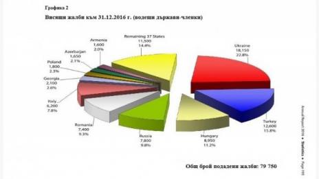 723 висящи жалби срещу България чакат в съда в Страсбург  