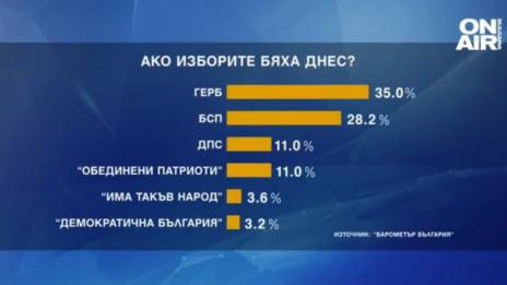 "Барометър" тества настроенията. При избори сега – ГЕРБ отново е №1