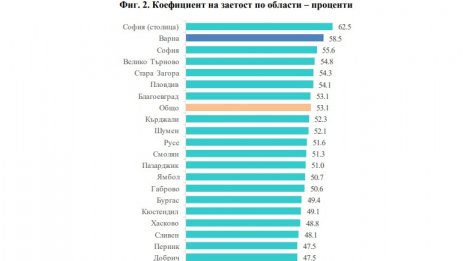 Увеличава се броят на заетите лица във Варненско още от началото на 2023 г.