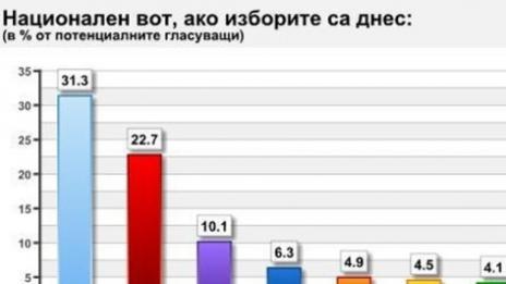 АФИС: ГЕРБ води БСП с почти 10%