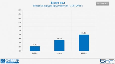 19,9% е избирателната активност към 13 часа според "Галъп"