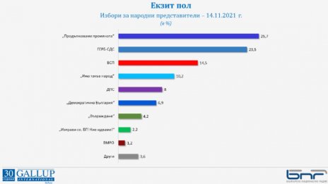 "Галъп": „Продължаваме промяната“ изпреварва ГЕРБ
