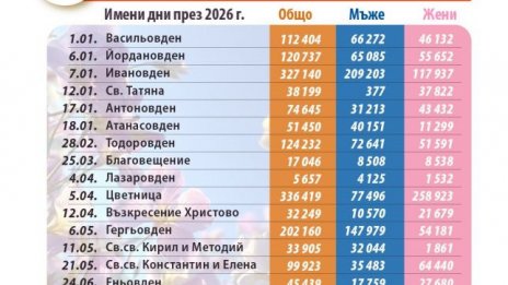 Над 120 000 българи празнуват утре