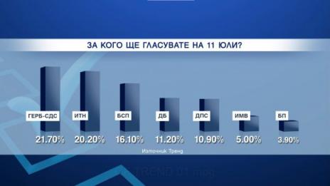 Три седмици до вота: ГЕРБ пък се върна на върха. С над процент е над Слави