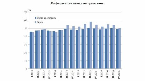 Варна на трето място по трудова заетост в страната