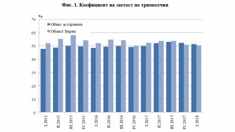 Област Варна е трета по заетост в страната