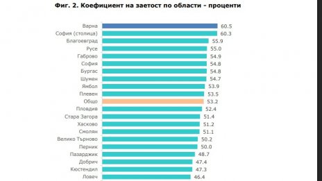 Варна остава лидер в страната по коефициент на заетите лица
