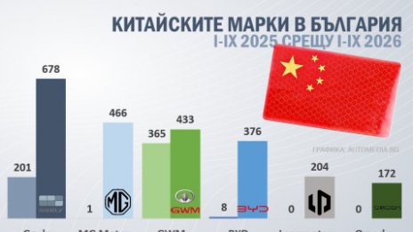 Всяка шеста нова кола у нас вече е китайска