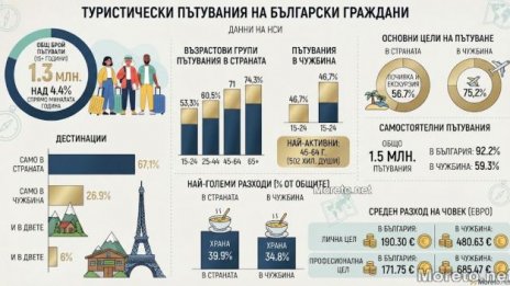 1.3 млн. българи са пътували през второто тримесечие
