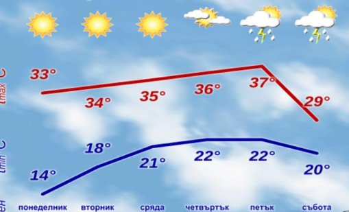 Какво време ни очаква през новата седмица