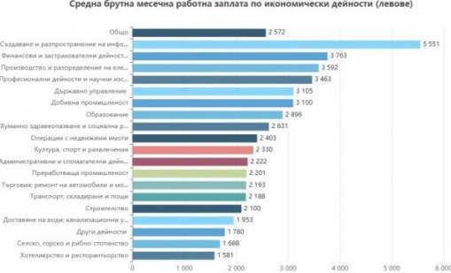 Даскал или държавен служител да си! Вижте в кои сектори има най-голям ръст на заплатите у нас