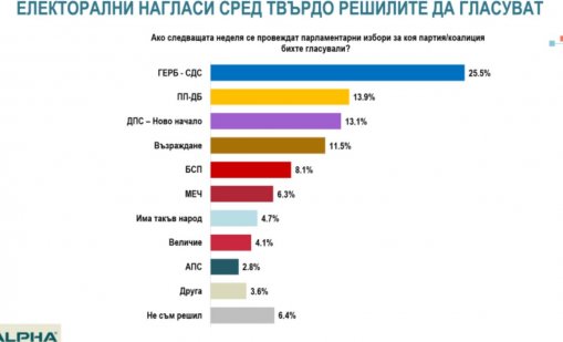 "Алфа Рисърч": ГЕРБ остава стабилен лидер, ако изборите бяха днес