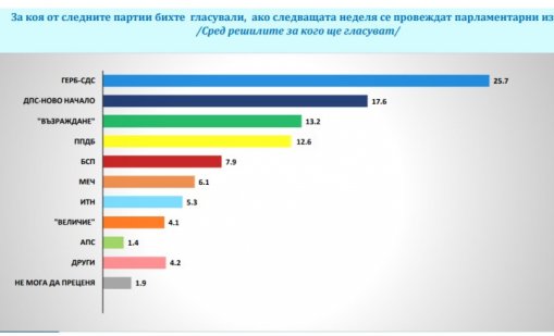 „Галъп“: ГЕРБ-СДС печелят вота, „ДПС – Ново начало“ са втори със солидна преднина пред ПП-ДБ
