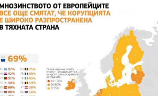 80% от българите смятат, че е широко разпространена у нас