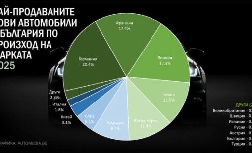Рекордни продажби на нови коли в България през 2025