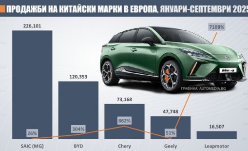 Китай превзема европейския авто пазар