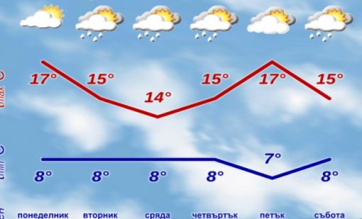 Дъждовете продължават и през новата седмица