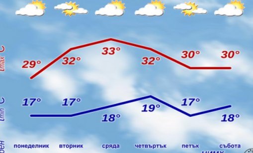Какво време ни очаква в първата седмица на септември?