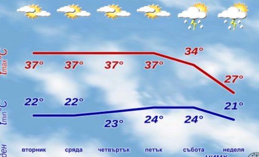 Новата седмица идва с опасно горещо време