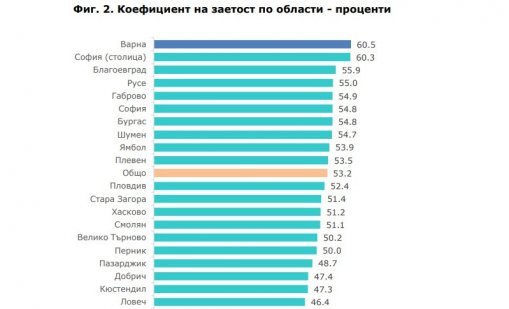Варна остава лидер в страната по коефициент на заетите лица